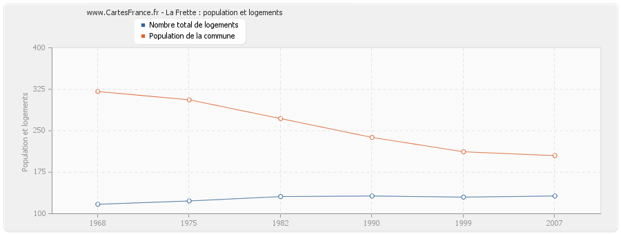 La Frette : population et logements